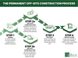 permanent off-site construction process and permanent modular construction process